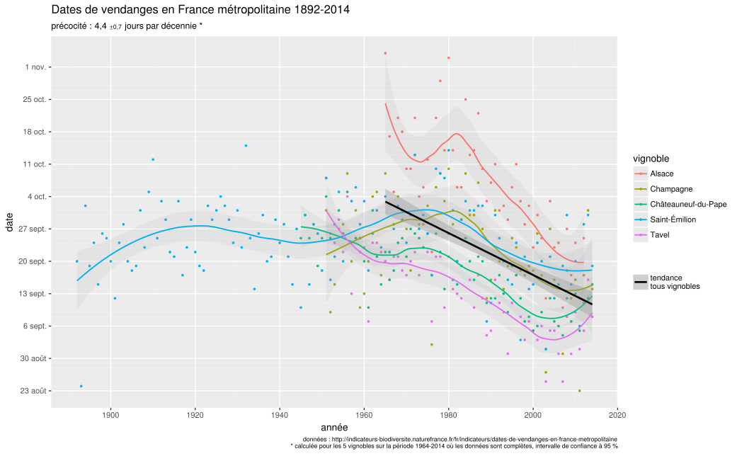 1041px-Évolution_des_dates_de_vendanges_en_France_(1892-2014).svg